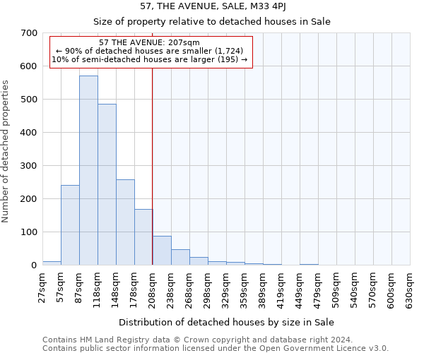 57, THE AVENUE, SALE, M33 4PJ: Size of property relative to detached houses in Sale