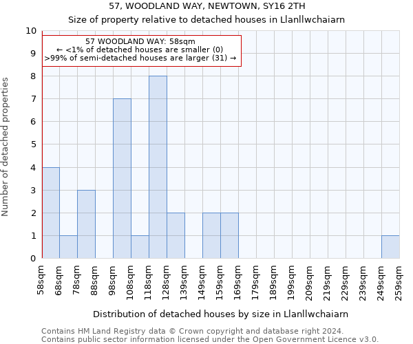 57, WOODLAND WAY, NEWTOWN, SY16 2TH: Size of property relative to detached houses in Llanllwchaiarn