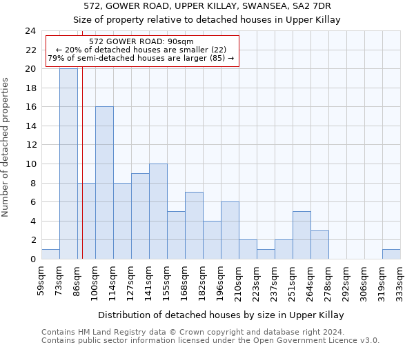 572, GOWER ROAD, UPPER KILLAY, SWANSEA, SA2 7DR: Size of property relative to detached houses in Upper Killay