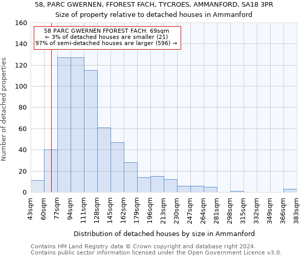 58, PARC GWERNEN, FFOREST FACH, TYCROES, AMMANFORD, SA18 3PR: Size of property relative to detached houses in Ammanford