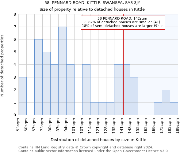 58, PENNARD ROAD, KITTLE, SWANSEA, SA3 3JY: Size of property relative to detached houses in Kittle