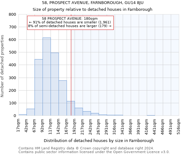 58, PROSPECT AVENUE, FARNBOROUGH, GU14 8JU: Size of property relative to detached houses in Farnborough