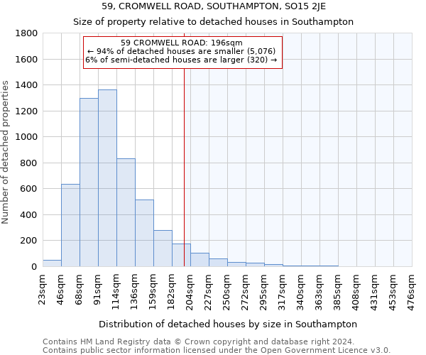 59, CROMWELL ROAD, SOUTHAMPTON, SO15 2JE: Size of property relative to detached houses in Southampton