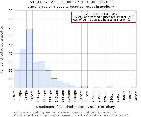 59, GEORGE LANE, BREDBURY, STOCKPORT, SK6 1AT: Size of property relative to detached houses in Bredbury