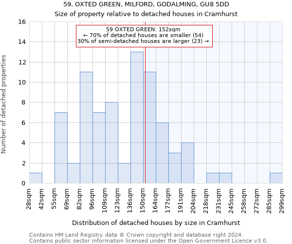 59, OXTED GREEN, MILFORD, GODALMING, GU8 5DD: Size of property relative to detached houses in Cramhurst