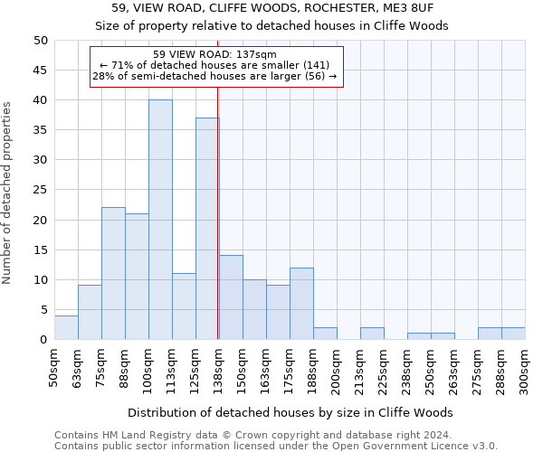 59, VIEW ROAD, CLIFFE WOODS, ROCHESTER, ME3 8UF: Size of property relative to detached houses in Cliffe Woods