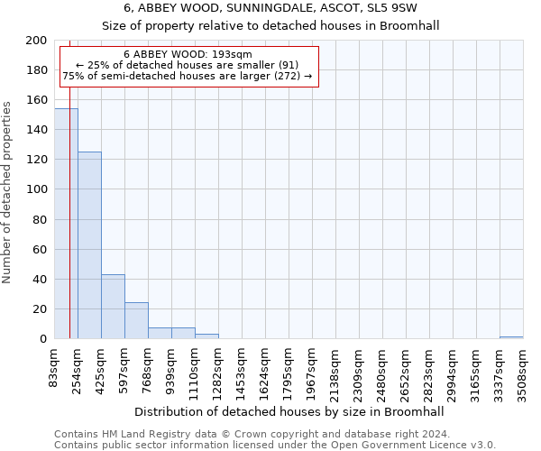 6, ABBEY WOOD, SUNNINGDALE, ASCOT, SL5 9SW: Size of property relative to detached houses in Broomhall