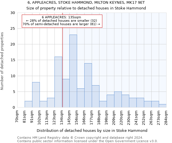 6, APPLEACRES, STOKE HAMMOND, MILTON KEYNES, MK17 9ET: Size of property relative to detached houses in Stoke Hammond