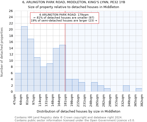 6, ARLINGTON PARK ROAD, MIDDLETON, KING'S LYNN, PE32 1YB: Size of property relative to detached houses in Middleton