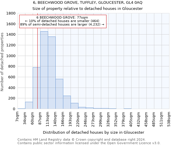 6, BEECHWOOD GROVE, TUFFLEY, GLOUCESTER, GL4 0AQ: Size of property relative to detached houses in Gloucester