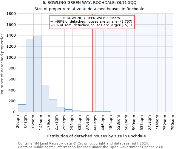 6, BOWLING GREEN WAY, ROCHDALE, OL11 5QQ: Size of property relative to detached houses in Rochdale