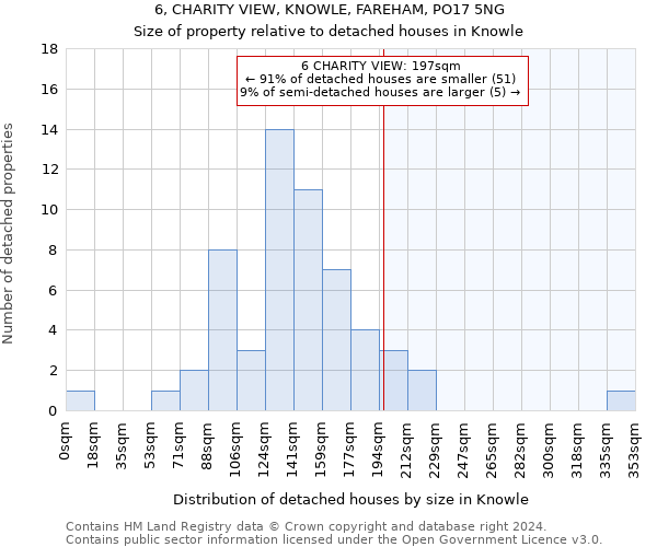 6, CHARITY VIEW, KNOWLE, FAREHAM, PO17 5NG: Size of property relative to detached houses in Knowle