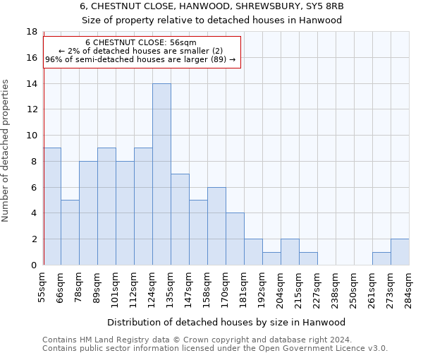 6, CHESTNUT CLOSE, HANWOOD, SHREWSBURY, SY5 8RB: Size of property relative to detached houses in Hanwood