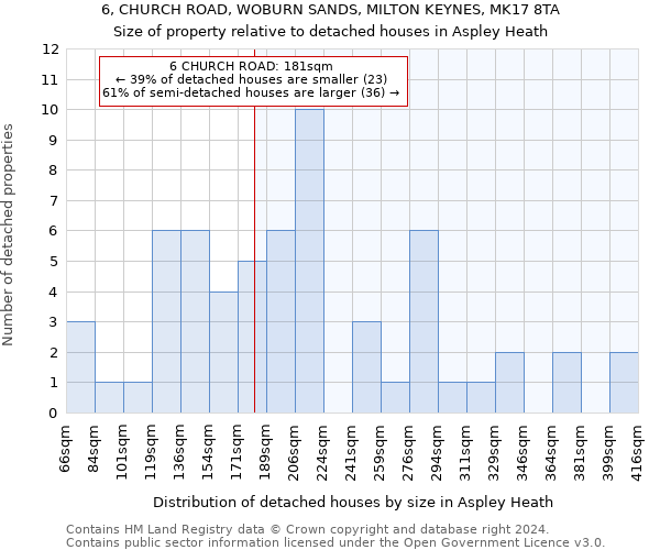 6, CHURCH ROAD, WOBURN SANDS, MILTON KEYNES, MK17 8TA: Size of property relative to detached houses in Aspley Heath