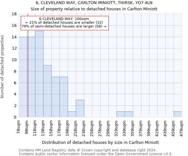 6, CLEVELAND WAY, CARLTON MINIOTT, THIRSK, YO7 4LN: Size of property relative to detached houses in Carlton Miniott