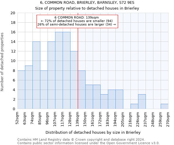 6, COMMON ROAD, BRIERLEY, BARNSLEY, S72 9ES: Size of property relative to detached houses in Brierley