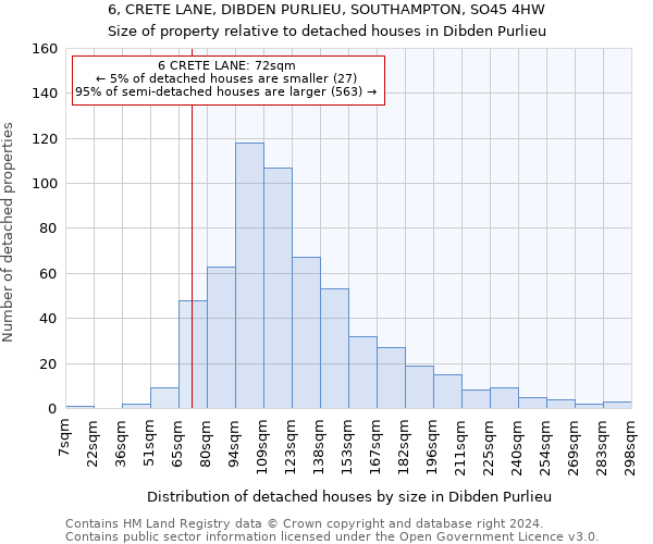 6, CRETE LANE, DIBDEN PURLIEU, SOUTHAMPTON, SO45 4HW: Size of property relative to detached houses in Dibden Purlieu