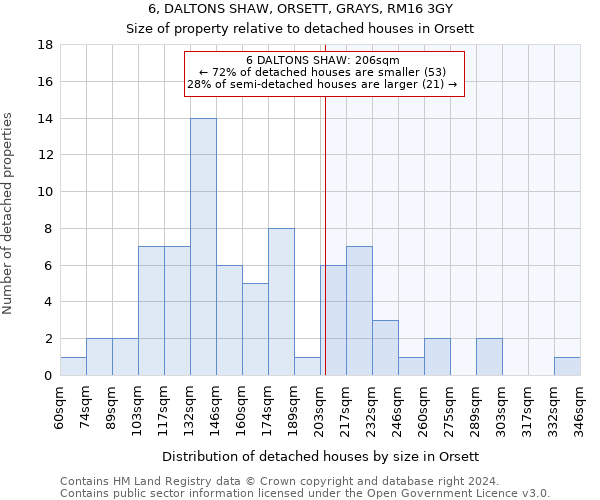 6, DALTONS SHAW, ORSETT, GRAYS, RM16 3GY: Size of property relative to detached houses in Orsett