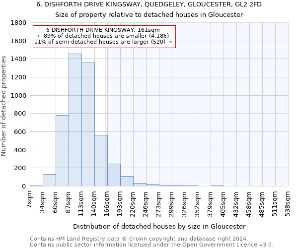 6, DISHFORTH DRIVE KINGSWAY, QUEDGELEY, GLOUCESTER, GL2 2FD: Size of property relative to detached houses in Gloucester