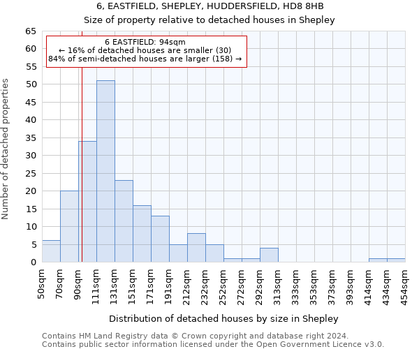 6, EASTFIELD, SHEPLEY, HUDDERSFIELD, HD8 8HB: Size of property relative to detached houses in Shepley