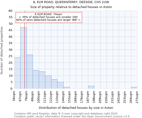 6, ELM ROAD, QUEENSFERRY, DEESIDE, CH5 1UW: Size of property relative to detached houses in Aston