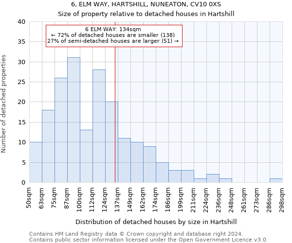 6, ELM WAY, HARTSHILL, NUNEATON, CV10 0XS: Size of property relative to detached houses in Hartshill