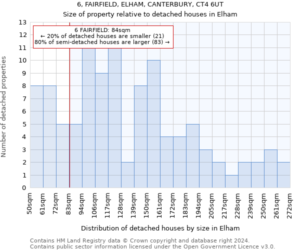 6, FAIRFIELD, ELHAM, CANTERBURY, CT4 6UT: Size of property relative to detached houses in Elham