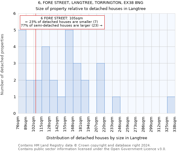 6, FORE STREET, LANGTREE, TORRINGTON, EX38 8NG: Size of property relative to detached houses in Langtree