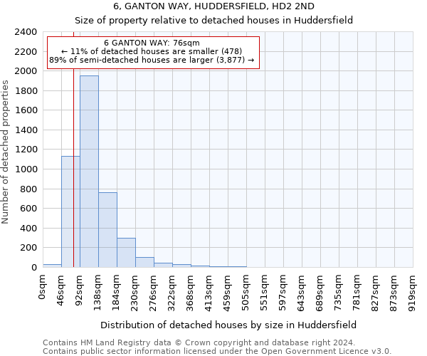 6, GANTON WAY, HUDDERSFIELD, HD2 2ND: Size of property relative to detached houses in Huddersfield