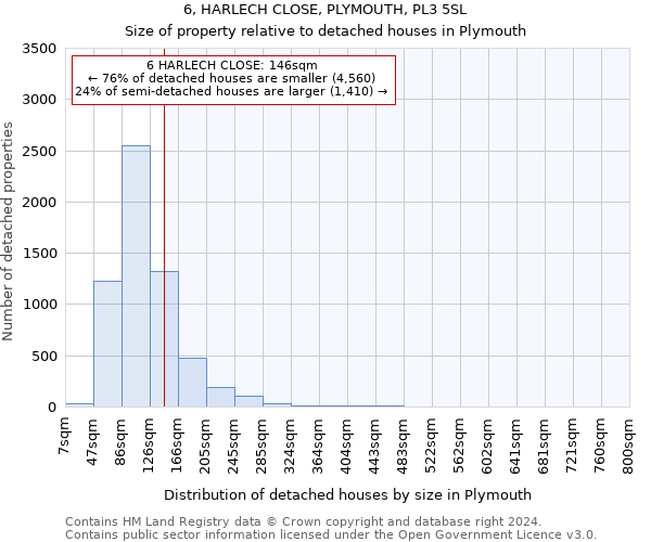 6, HARLECH CLOSE, PLYMOUTH, PL3 5SL: Size of property relative to detached houses in Plymouth