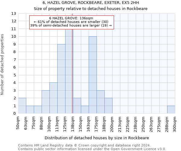 6, HAZEL GROVE, ROCKBEARE, EXETER, EX5 2HH: Size of property relative to detached houses in Rockbeare