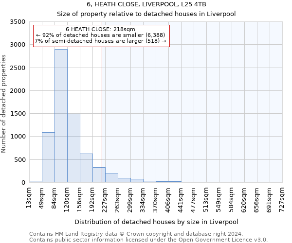 6, HEATH CLOSE, LIVERPOOL, L25 4TB: Size of property relative to detached houses in Liverpool