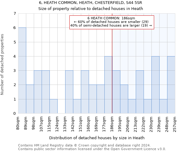 6, HEATH COMMON, HEATH, CHESTERFIELD, S44 5SR: Size of property relative to detached houses in Heath