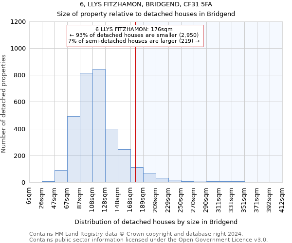 6, LLYS FITZHAMON, BRIDGEND, CF31 5FA: Size of property relative to detached houses in Bridgend