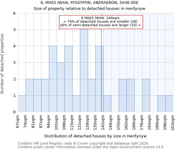 6, MAES IWAN, FFOSYFFIN, ABERAERON, SA46 0DE: Size of property relative to detached houses in Henfynyw