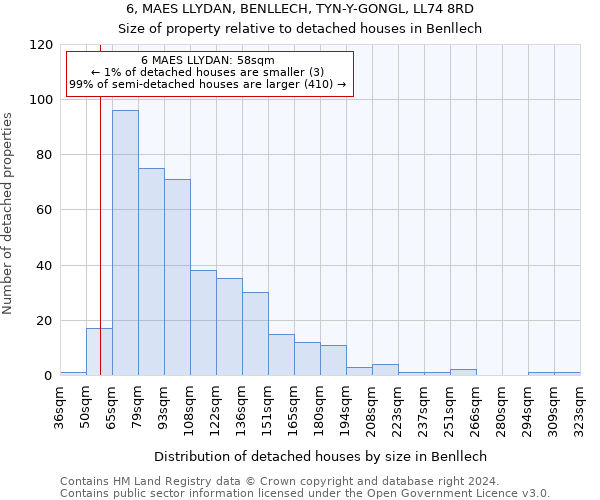 6, MAES LLYDAN, BENLLECH, TYN-Y-GONGL, LL74 8RD: Size of property relative to detached houses in Benllech