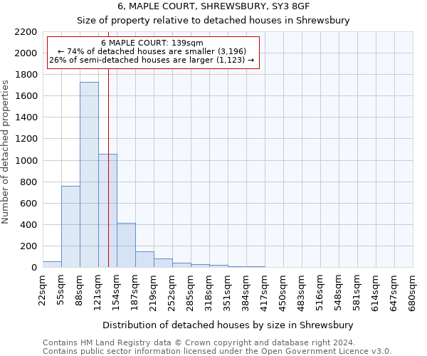 6, MAPLE COURT, SHREWSBURY, SY3 8GF: Size of property relative to detached houses in Shrewsbury