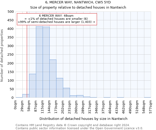 6, MERCER WAY, NANTWICH, CW5 5YD: Size of property relative to detached houses in Nantwich