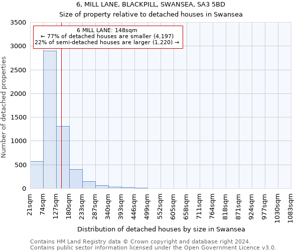 6, MILL LANE, BLACKPILL, SWANSEA, SA3 5BD: Size of property relative to detached houses in Swansea