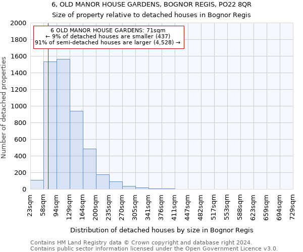 6, OLD MANOR HOUSE GARDENS, BOGNOR REGIS, PO22 8QR: Size of property relative to detached houses in Bognor Regis