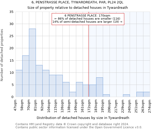 6, PENSTRASSE PLACE, TYWARDREATH, PAR, PL24 2QL: Size of property relative to detached houses in Tywardreath