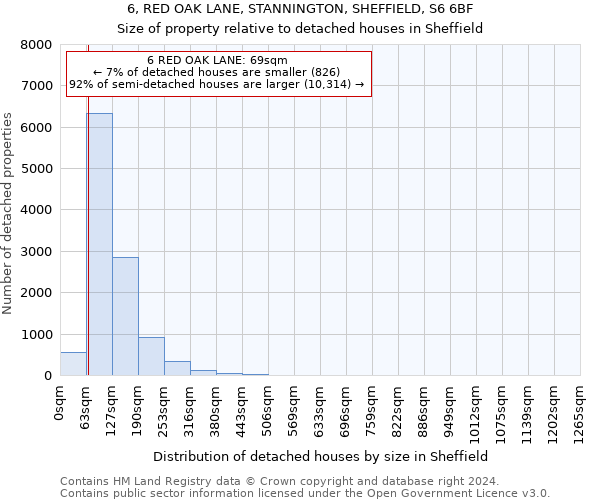 6, RED OAK LANE, STANNINGTON, SHEFFIELD, S6 6BF: Size of property relative to detached houses in Sheffield