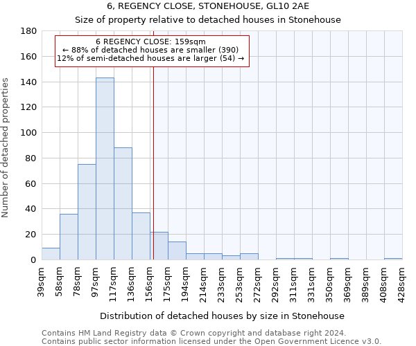 6, REGENCY CLOSE, STONEHOUSE, GL10 2AE: Size of property relative to detached houses in Stonehouse