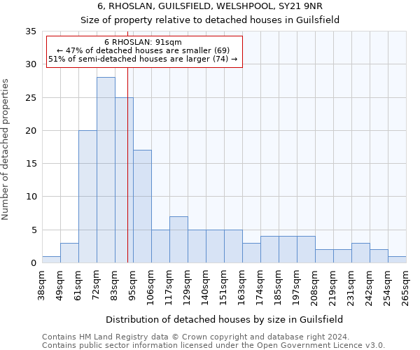 6, RHOSLAN, GUILSFIELD, WELSHPOOL, SY21 9NR: Size of property relative to detached houses in Guilsfield