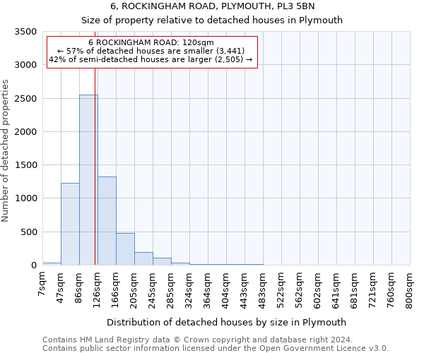 6, ROCKINGHAM ROAD, PLYMOUTH, PL3 5BN: Size of property relative to detached houses in Plymouth