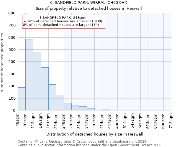 6, SANDFIELD PARK, WIRRAL, CH60 9HX: Size of property relative to detached houses in Heswall