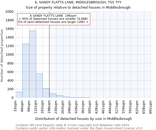 6, SANDY FLATTS LANE, MIDDLESBROUGH, TS5 7YY: Size of property relative to detached houses in Middlesbrough