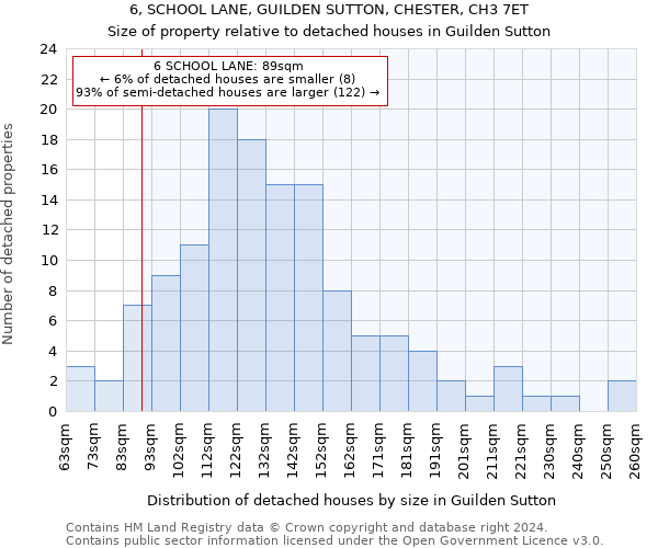 6, SCHOOL LANE, GUILDEN SUTTON, CHESTER, CH3 7ET: Size of property relative to detached houses in Guilden Sutton