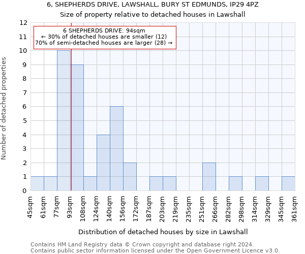 6, SHEPHERDS DRIVE, LAWSHALL, BURY ST EDMUNDS, IP29 4PZ: Size of property relative to detached houses in Lawshall