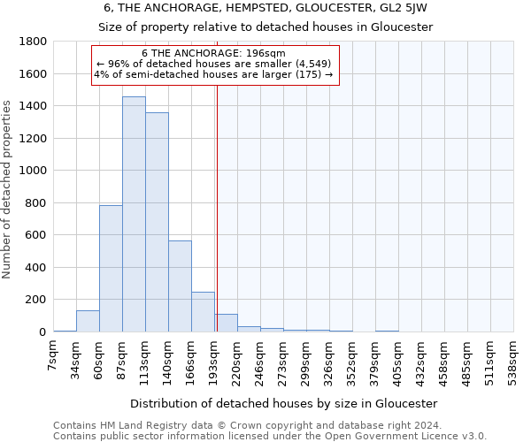 6, THE ANCHORAGE, HEMPSTED, GLOUCESTER, GL2 5JW: Size of property relative to detached houses in Gloucester